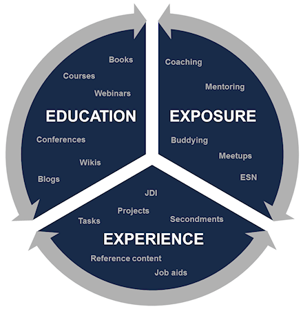 framework 3e 70 training exposure education experience learning model development using lens blending trainingzone vol magazine june