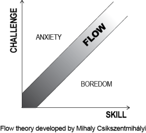 Mihaly Csikszentmihalyi’s Flow Model